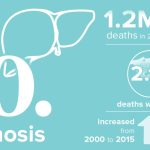 infographic on cirrhosis, which caused 1.2 million deaths in 2015 or 2.1% of deaths worldwide