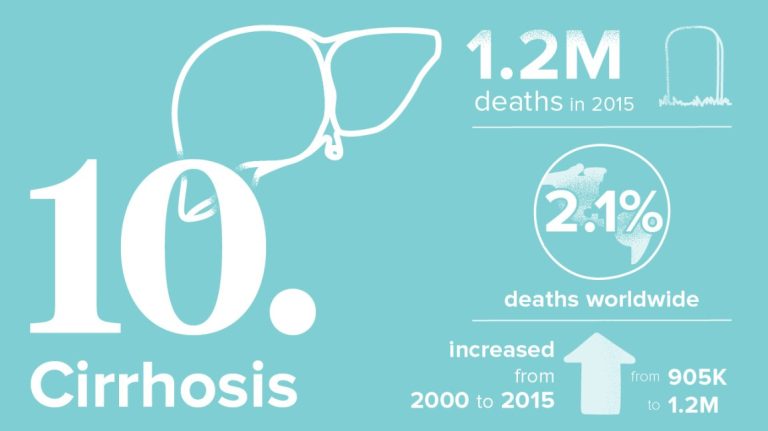 infographic on cirrhosis, which caused 1.2 million deaths in 2015 or 2.1% of deaths worldwide