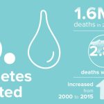 infographics on diabetes, which caused 1.6 million deaths in 2015 or 2.8% of deaths worldwide