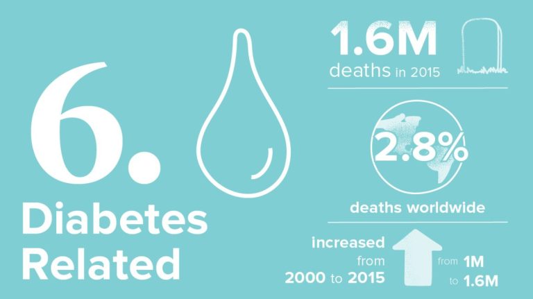 infographics on diabetes, which caused 1.6 million deaths in 2015 or 2.8% of deaths worldwide